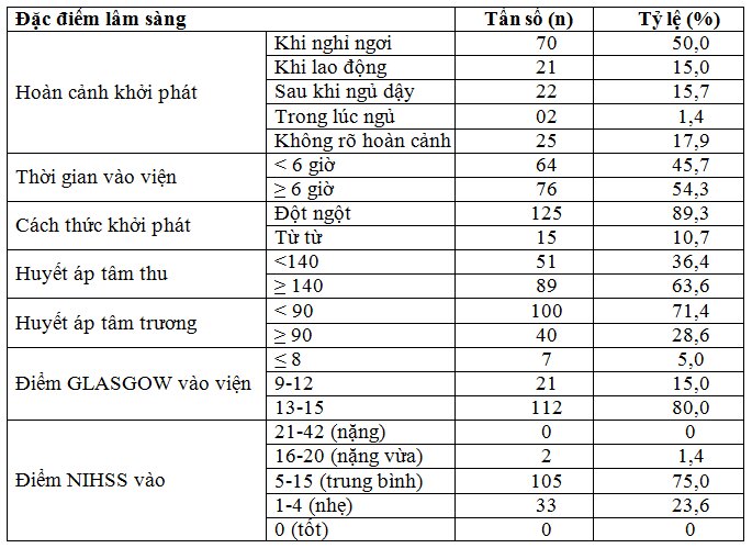 Đặc điểm lâm sàng, cận lâm sàng nhồi máu não cấp tại Bệnh viện Đa khoa trung tâm Tiền Giang