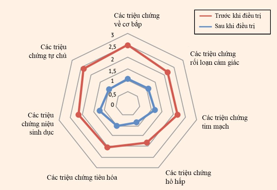 Tác dụng của thuốc giải lo âu trong việc điều trị các triệu chứng tâm thần kinh còn sót lại sau khi nhiễm COVID-19
