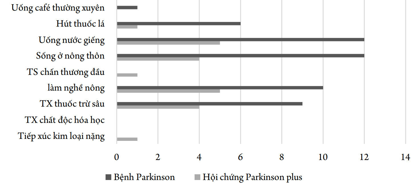 Nghiên cứu đặc điểm lâm sàng và hình ảnh cộng hưởng từ sọ não 3.0T của BN parkinson
