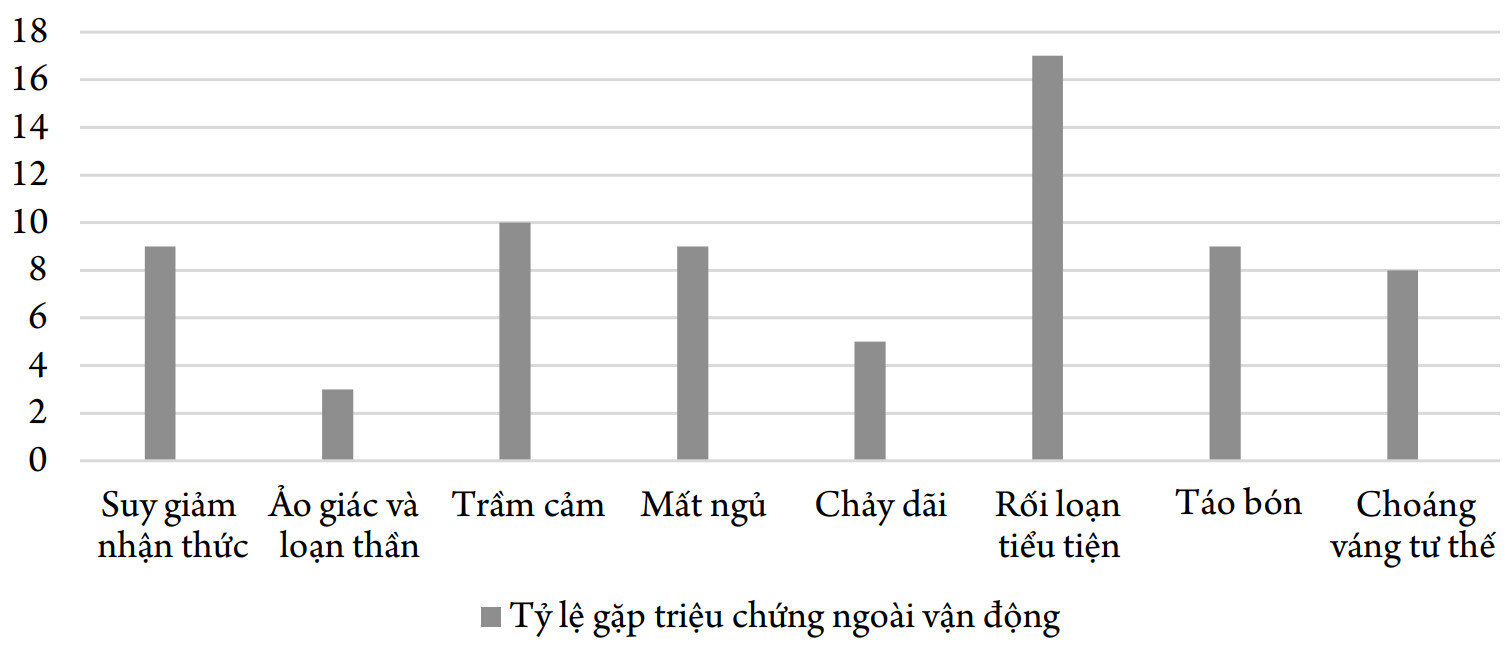 Nghiên cứu đặc điểm lâm sàng và hình ảnh cộng hưởng từ sọ não 3.0T của BN parkinson