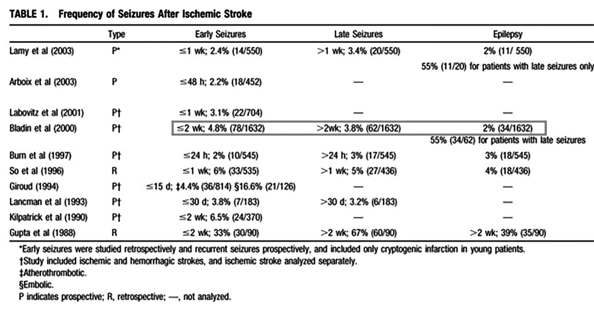 Các cơn động kinh sau đột quỵ (Post -stroke epilepsies: PSE)